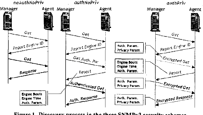 Illustration des echanges client/serveur dans les 3 cas d'authentification et de chiffrement.