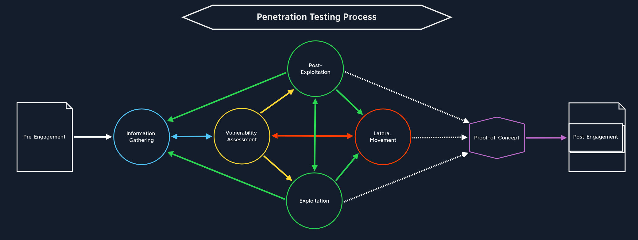 Macro-processus du bon pentester