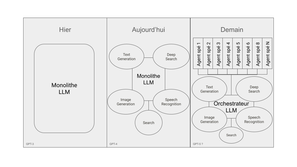 Architecture IA : Pourquoi c’est la fin des LLM (tel qu’on les conçoit)
